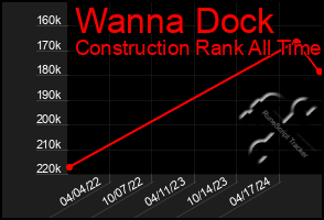 Total Graph of Wanna Dock