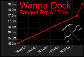 Total Graph of Wanna Dock