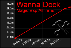 Total Graph of Wanna Dock