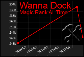 Total Graph of Wanna Dock