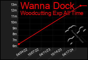 Total Graph of Wanna Dock