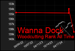 Total Graph of Wanna Dock