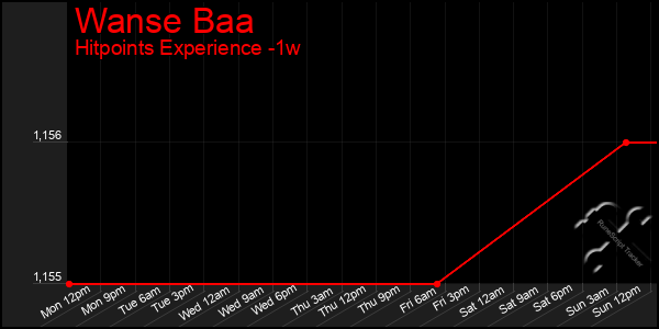 Last 7 Days Graph of Wanse Baa