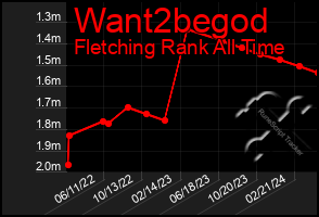 Total Graph of Want2begod