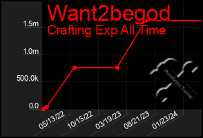 Total Graph of Want2begod