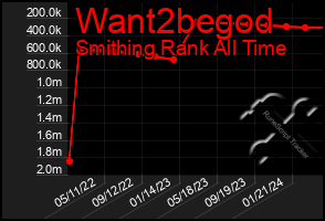 Total Graph of Want2begod