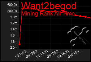 Total Graph of Want2begod