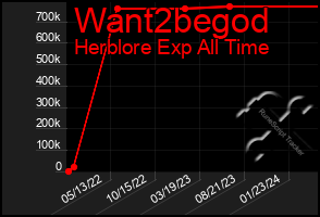 Total Graph of Want2begod