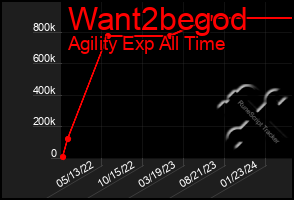 Total Graph of Want2begod