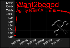 Total Graph of Want2begod