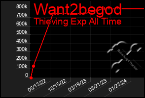 Total Graph of Want2begod