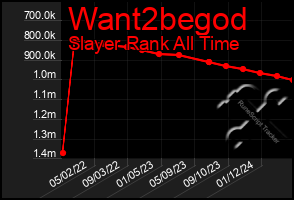 Total Graph of Want2begod