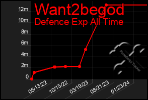 Total Graph of Want2begod