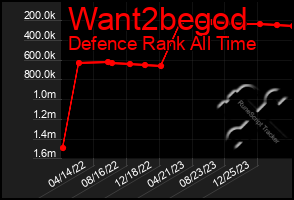 Total Graph of Want2begod