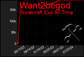 Total Graph of Want2begod