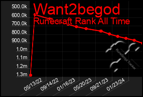 Total Graph of Want2begod