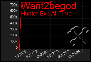 Total Graph of Want2begod