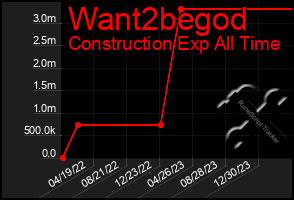 Total Graph of Want2begod