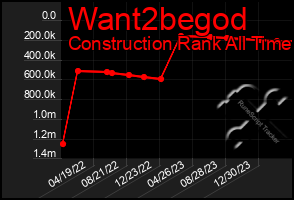 Total Graph of Want2begod