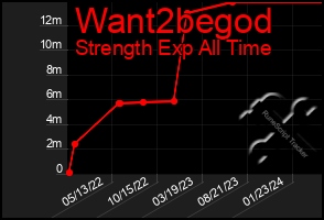 Total Graph of Want2begod