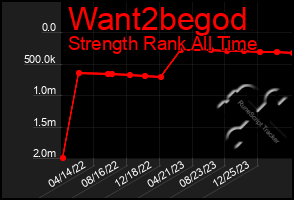 Total Graph of Want2begod