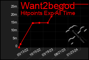 Total Graph of Want2begod