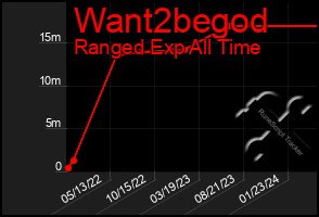 Total Graph of Want2begod