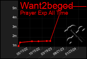 Total Graph of Want2begod