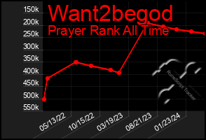 Total Graph of Want2begod