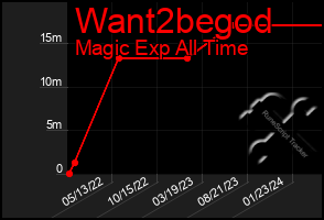 Total Graph of Want2begod