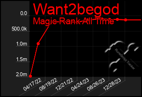 Total Graph of Want2begod