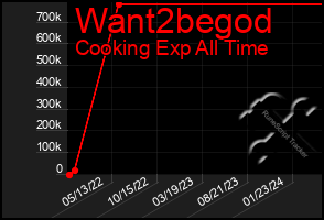 Total Graph of Want2begod