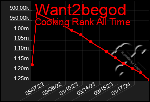 Total Graph of Want2begod