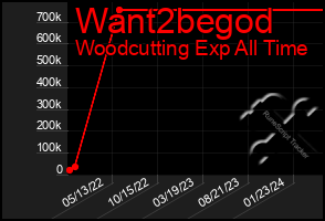 Total Graph of Want2begod