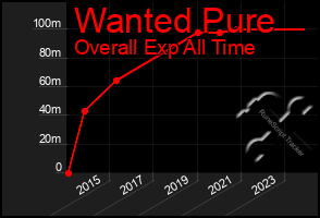 Total Graph of Wanted Pure