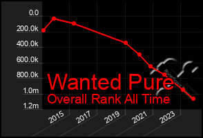 Total Graph of Wanted Pure