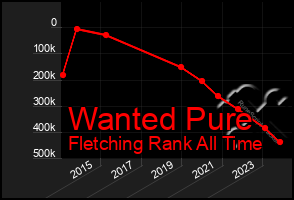 Total Graph of Wanted Pure