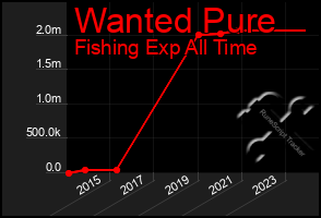 Total Graph of Wanted Pure