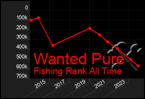 Total Graph of Wanted Pure