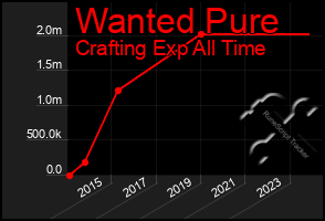 Total Graph of Wanted Pure