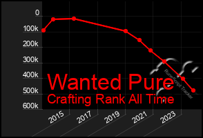 Total Graph of Wanted Pure