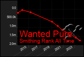 Total Graph of Wanted Pure