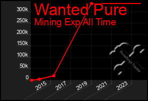 Total Graph of Wanted Pure