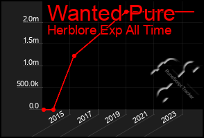 Total Graph of Wanted Pure