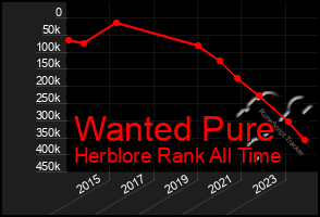 Total Graph of Wanted Pure