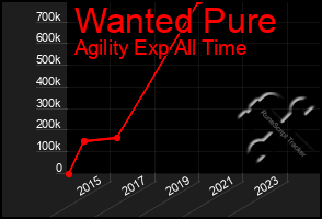 Total Graph of Wanted Pure