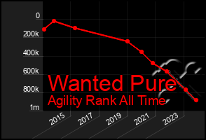 Total Graph of Wanted Pure