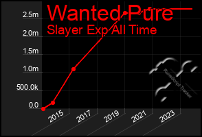 Total Graph of Wanted Pure