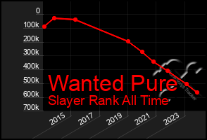 Total Graph of Wanted Pure