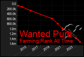 Total Graph of Wanted Pure